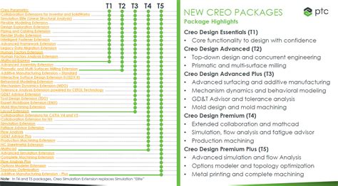 creo packages